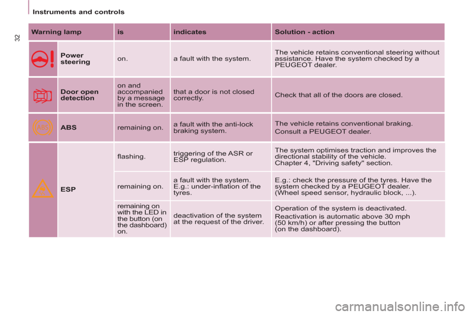 Peugeot Partner Tepee 2011  Owners Manual - RHD (UK, Australia) ABS
32
   
 
Instruments and controls  
 
   
Warning lamp 
   
is 
   
indicates 
   
Solution - action 
 
 
  
 
Power 
steering 
   on.  a fault with the system.   The vehicle retains conventional 