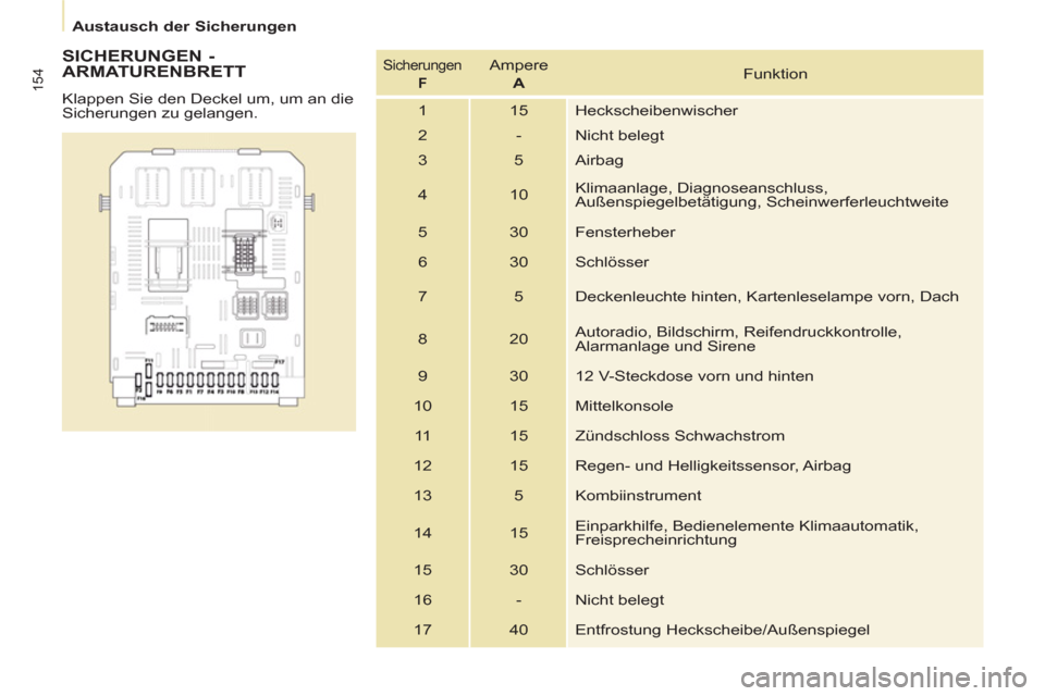 Peugeot Partner Tepee 2011  Betriebsanleitung (in German) 154
   
 
Austausch der Sicherungen  
 
 
 
SICHERUNGEN - 
ARMATURENBRETT 
  Klappen Sie den Deckel um, um an die 
Sicherungen zu gelangen.  
 
Sicherungen  
  F    
Ampere  
  A 
   Funktion 
  1  15