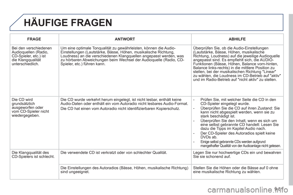Peugeot Partner Tepee 2011  Betriebsanleitung (in German) 9.31
  HÄUFIGE FRAGEN
FRAGEANTWORTABHILFE
 Bei den verschiedenen Audioquellen (Radio, CD-Spieler, etc.) istdie Klangqualitätunterschiedlich.
Um eine optimale Tonqualität zu gewährleisten, können 
