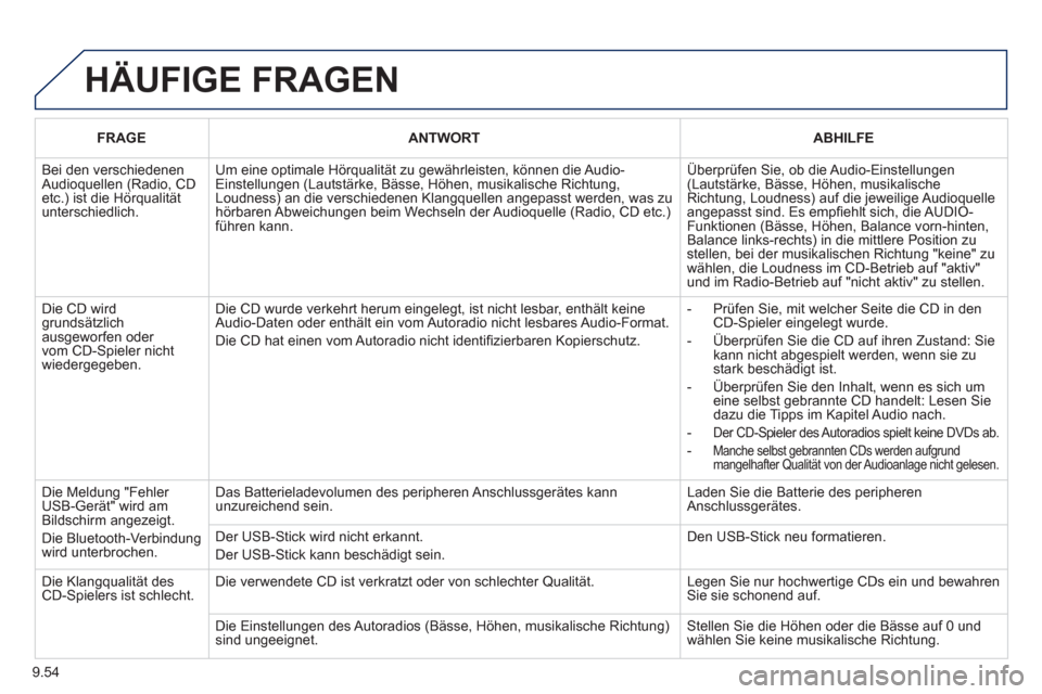 Peugeot Partner Tepee 2011  Betriebsanleitung (in German) 9.54
  HÄUFIGE FRAGEN
FRAGEANTWORTABHILFE
 
Bei den verschiedenen Audioquellen (Radio, CD etc.) ist die Hörqualitätunterschiedlich.
Um eine optimale Hörqualität zu gewährleisten, können die Aud