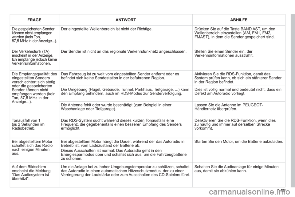 Peugeot Partner Tepee 2011  Betriebsanleitung (in German) 9.55
FRAGEANTWORTABHILFE
  Die gespeicherten Sender können nicht empfangen werden (kein Ton,87,5 MHz in der Anzeige...).
Der eingestellte Wellenbereich ist nicht der Richtige.  
Drücken Sie auf die 