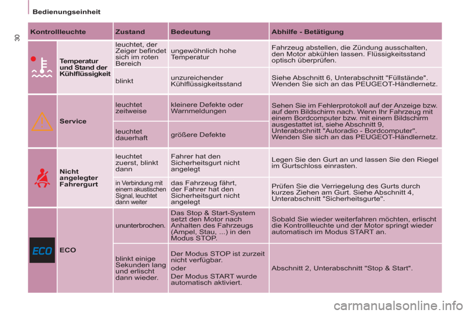 Peugeot Partner Tepee 2011  Betriebsanleitung (in German) 30
   
 
Bedienungseinheit  
 
   
Kontrollleuchte 
   
Zustand 
   
Bedeutung 
   
Abhilfe - Betätigung 
 
 
  
 
Temperatur 
und Stand der 
Kühlﬂ üssigkeit 
   leuchtet, der 
Zeiger beﬁ ndet 