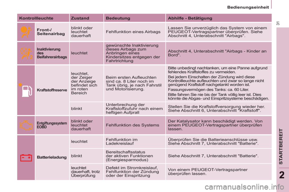 Peugeot Partner Tepee 2011  Betriebsanleitung (in German) 31
STARTBEREIT
22
   
 
Bedienungseinheit  
 
   
Kontrollleuchte 
   
Zustand 
   
Bedeutung 
   
Abhilfe - Betätigung 
 
   
Front-/
Seitenairbag 
   blinkt oder 
leuchtet 
dauerhaft   Fehlfunktion