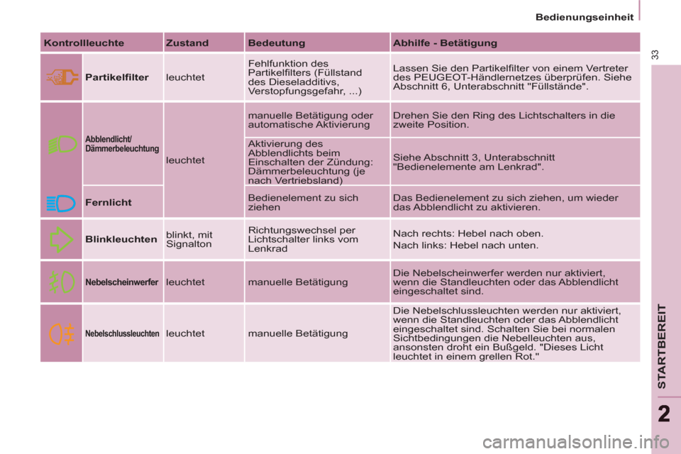 Peugeot Partner Tepee 2011  Betriebsanleitung (in German) 33
STARTBEREIT
22
   
 
Bedienungseinheit  
 
   
Kontrollleuchte 
   
Zustand 
   
Bedeutung 
   
Abhilfe - Betätigung 
 
   
Partikelﬁ lter 
  leuchtet   Fehlfunktion des 
Partikelﬁ lters (Fül