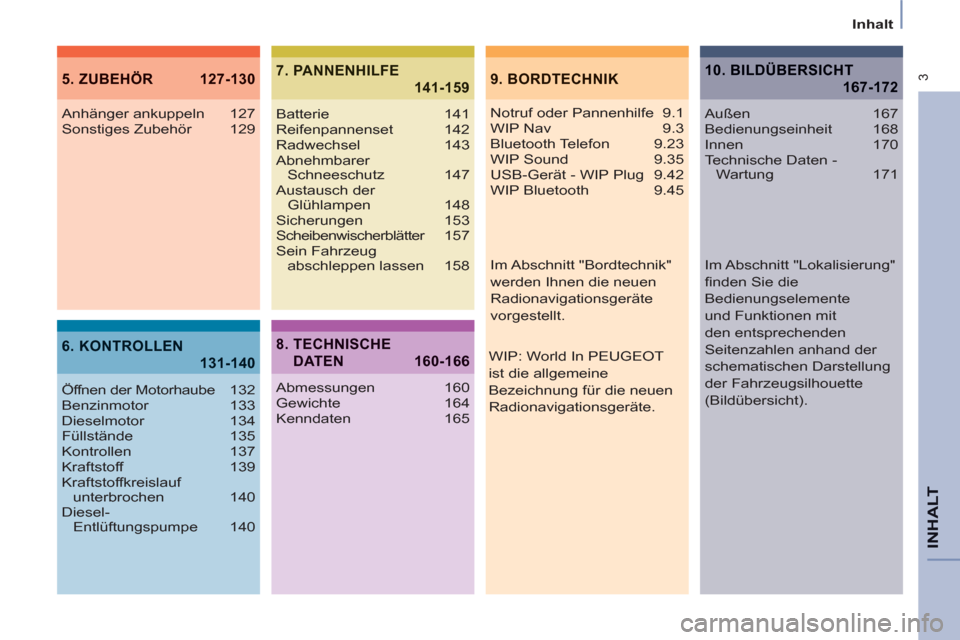 Peugeot Partner Tepee 2011  Betriebsanleitung (in German)  3
   
Inhalt  
INHA
LT
9.  BORDTECHNIK5. ZUBEHÖR  127-130
6. KONTROLLEN
131-140
7. PANNENHILFE
141-159
 
 
Notruf oder Pannenhilfe  9.1 
  WIP Nav  9.3 
  Bluetooth Telefon  9.23 
  WIP Sound  9.35 