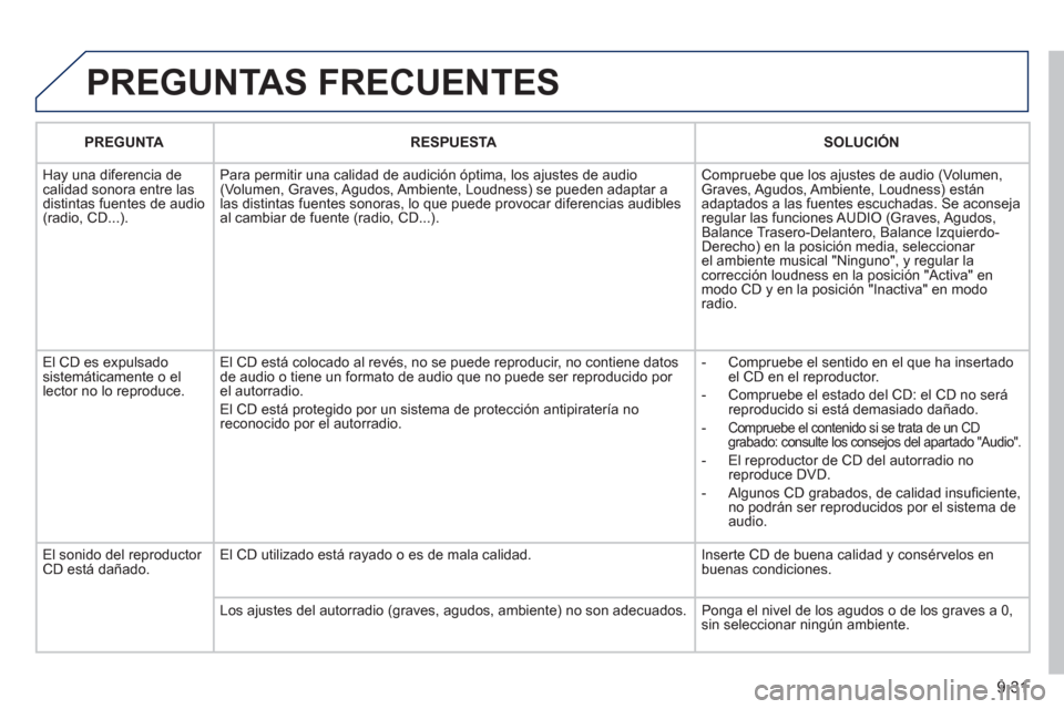 Peugeot Partner Tepee 2011 Manual del propietario (in Spanish) 9.31
PREGUNTAS FRECUENTES
PREGUNTARESPUESTASOLUCIÓN
Hay una diferencia de calidad sonora entre lasdistintas fuentes de audio(radio, CD...).Para permitir una calidad de audición óptima, los a
j Peugeot Partner Tepee 2011 Manual del propietario (in Spanish) 9.31
PREGUNTAS FRECUENTES
PREGUNTARESPUESTASOLUCIÓN
Hay una diferencia de calidad sonora entre lasdistintas fuentes de audio(radio, CD...).Para permitir una calidad de audición óptima, los a
j