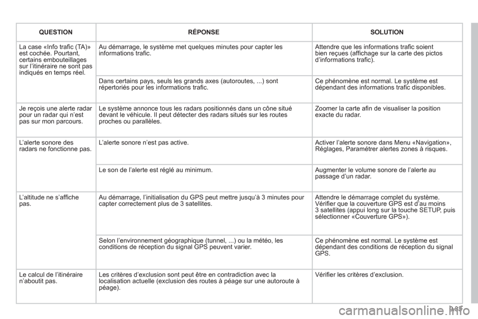 Peugeot Partner Tepee 2011  Manuel du propriétaire (in French) 9.33
QUESTIONRÉPONSESOLUTION
  La case «Info traﬁ c (TA)ª est cochÈe. Pourtant,certains embouteillages sur líitinÈraire ne sont pas 
indiquÈs en temps rÈel.   Au dÈmarra
ge, le systËme met