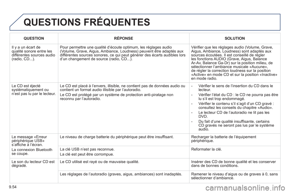 Peugeot Partner Tepee 2011 Manuel du propriétaire (in French) 9.54
QUESTIONS FRÉQUENTES
QUESTIONRÉPONSESOLUTION
Il y a un écart de qualité sonore entre les différentes sources audio (radio, CD...).
Pour permettre une qualité d’écoute optimum, les r Peugeot Partner Tepee 2011 Manuel du propriétaire (in French) 9.54
QUESTIONS FRÉQUENTES
QUESTIONRÉPONSESOLUTION
Il y a un écart de qualité sonore entre les différentes sources audio (radio, CD...).
Pour permettre une qualité d’écoute optimum, les r