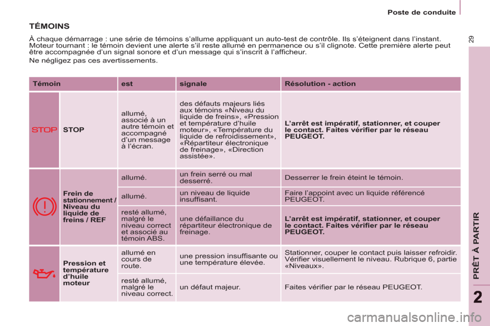 Peugeot Partner Tepee 2011  Manuel du propriétaire (in French) 29
PRÊT À PARTIR
22
   
 
Poste de conduite  
 
 
TÉMOINS 
 
À chaque démarrage : une série de témoins s’allume appliquant un auto-test de contrôle. Ils s’éteignent dans l’instant. 
Mot