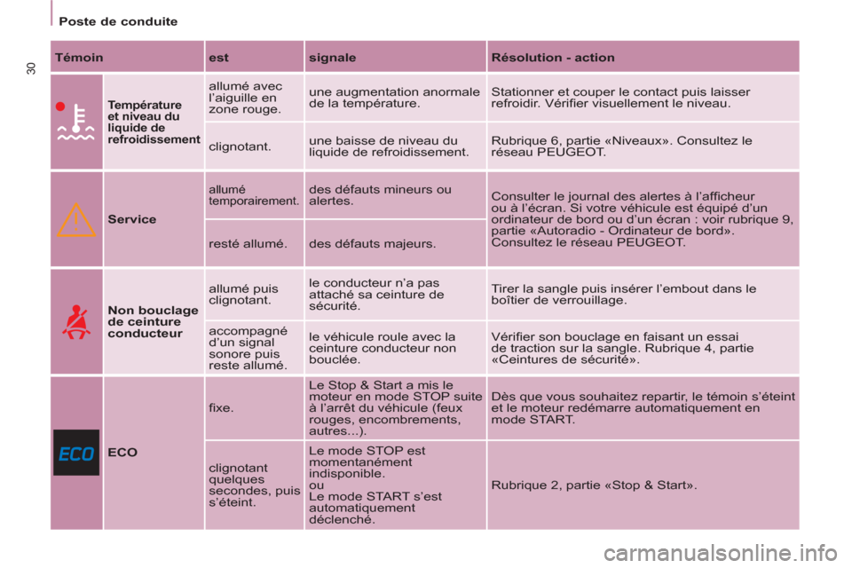 Peugeot Partner Tepee 2011  Manuel du propriétaire (in French) 30
   
 
Poste de conduite  
 
   
Témoin 
   
est 
   
signale 
   
Résolution - action 
 
 
 
 
 
Température 
et niveau du 
liquide de 
refroidissement 
 
 
allumé avec 
l’aiguille en 
zone r