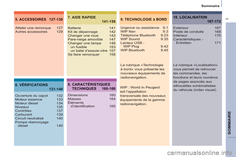 Peugeot Partner Tepee 2011  Manuel du propriétaire (in French)  3
   
Sommaire  
SOMMAIR
E
9.  TECHNOLOGIE à BORD5. ACCESSOIRES  127-130
6. VÉRIFICATIONS
131-140
7. AIDE RAPIDE
141-159
 
 
Urgence ou assistance  9.1 
  WIP Nav  9.3 
  Téléphone Bluetooth  9.2