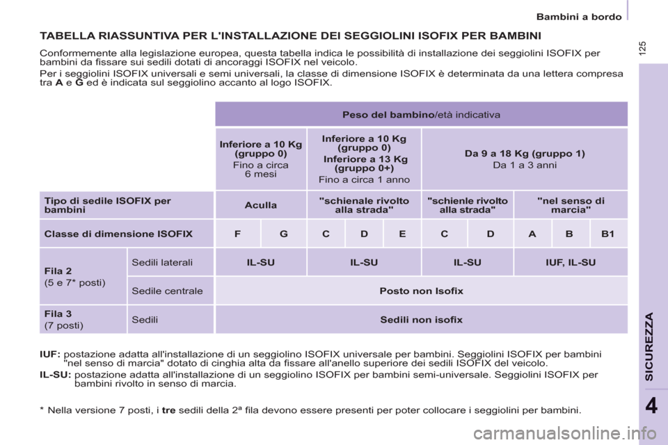 Peugeot Partner Tepee 2011 Manuale del proprietario (in Italian) 125
SICUREZZ
A
4
125
Bambini a bordo
TABELLA RIASSUNTIVA PER LINSTALLAZIONE DEI SEGGIOLINI ISOFIX PER BAMBINI
Conformemente alla legislazione europea, questa tabella indica le possibilità di Peugeot Partner Tepee 2011 Manuale del proprietario (in Italian) 125
SICUREZZ
A
4
125
Bambini a bordo
TABELLA RIASSUNTIVA PER LINSTALLAZIONE DEI SEGGIOLINI ISOFIX PER BAMBINI
Conformemente alla legislazione europea, questa tabella indica le possibilità di