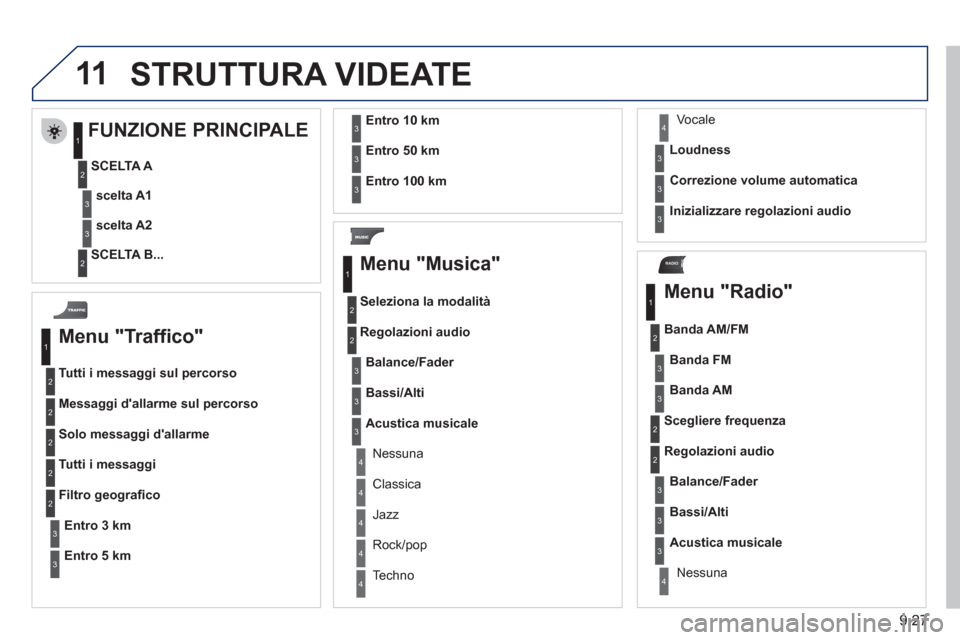 Peugeot Partner Tepee 2011  Manuale del proprietario (in Italian) 9.27
11
RADIO
  STRUTTURA VIDEATE
 
 
Menu "Traffico" 
Tutti i messaggi sul percorso
Messa
ggi dallarme sul percorso
Solo messa
ggi dallarme 
Tutti i messaggi
Entro3 km
Filtro geograﬁ co
Entr
o5 k