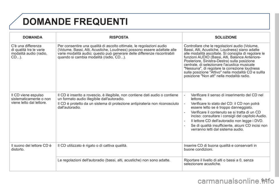 Peugeot Partner Tepee 2011 Manuale del proprietario (in Italian) 9.31
DOMANDE FREQUENTI
DOMANDA RISPOSTASOLUZIONE
Cè una differenza
di qualità tra le varie
modalità audio (radio,CD...). Per consentire una qualità di ascolto ottimale, le re
golazioni audio Peugeot Partner Tepee 2011 Manuale del proprietario (in Italian) 9.31
DOMANDE FREQUENTI
DOMANDA RISPOSTASOLUZIONE
Cè una differenza
di qualità tra le varie
modalità audio (radio,CD...). Per consentire una qualità di ascolto ottimale, le re
golazioni audio