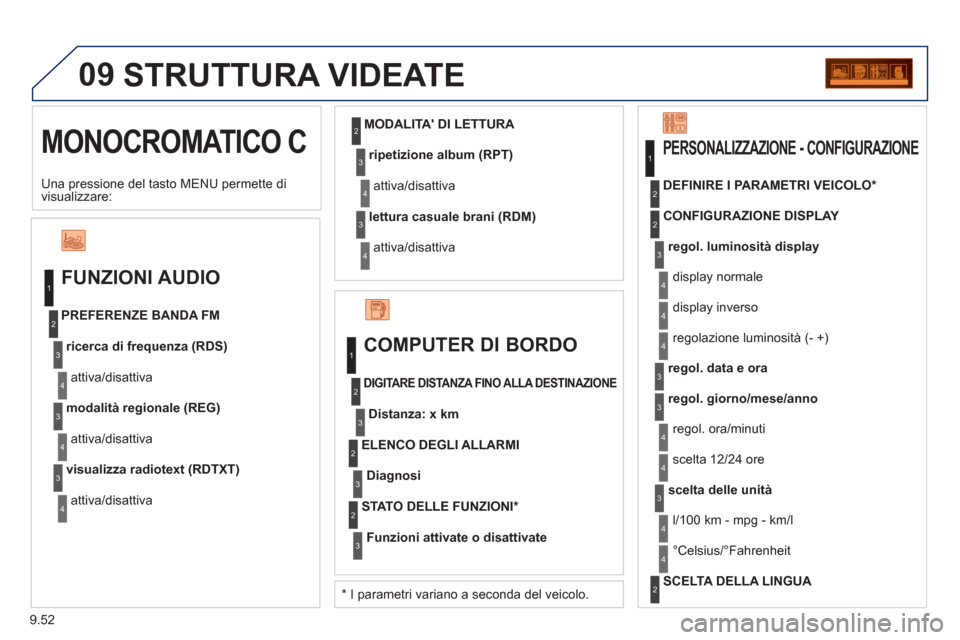 Peugeot Partner Tepee 2011 Manuale del proprietario (in Italian) 9.52
09
MONOCROMATICO C
STRUTTURA VIDEATE
FUNZIONI AUDIO
ricerca di frequenza (RDS)
attiva/disattiva PREFERENZE BANDA FM
modalità regionale (REG)
attiva/disattiva
visualizza radiotext (RDTXT)
a Peugeot Partner Tepee 2011 Manuale del proprietario (in Italian) 9.52
09
MONOCROMATICO C
STRUTTURA VIDEATE
FUNZIONI AUDIO
ricerca di frequenza (RDS)
attiva/disattiva PREFERENZE BANDA FM
modalità regionale (REG)
attiva/disattiva
visualizza radiotext (RDTXT)
a