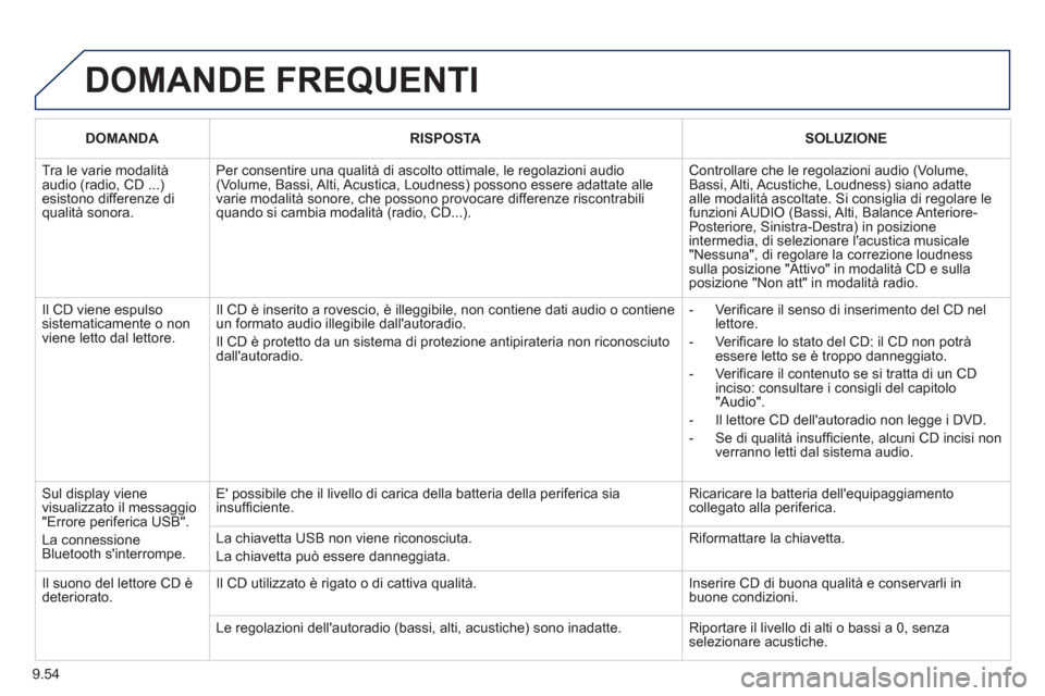 Peugeot Partner Tepee 2011 Manuale del proprietario (in Italian) 9.54
DOMANDE FREQUENTI
DOMANDARISPOSTASOLUZIONE
Tra le varie modalità audio (radio, CD ...)esistono differenze diqualità sonora.
Per consentire una qualità di ascolto ottimale, le regolazioni a Peugeot Partner Tepee 2011 Manuale del proprietario (in Italian) 9.54
DOMANDE FREQUENTI
DOMANDARISPOSTASOLUZIONE
Tra le varie modalità audio (radio, CD ...)esistono differenze diqualità sonora.
Per consentire una qualità di ascolto ottimale, le regolazioni a