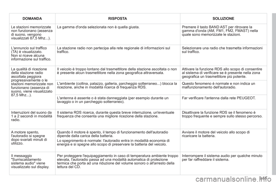 Peugeot Partner Tepee 2011 Manuale del proprietario (in Italian) 9.55
DOMANDARISPOSTASOLUZIONE
Le stazioni memorizzatenon funzionano (assenzadi suono, vengonovisualizzati 87,5 Mhz...).
La gamma donda selezionata non è quella giusta.
Premere il tasto BAND AST Peugeot Partner Tepee 2011 Manuale del proprietario (in Italian) 9.55
DOMANDARISPOSTASOLUZIONE
Le stazioni memorizzatenon funzionano (assenzadi suono, vengonovisualizzati 87,5 Mhz...).
La gamma donda selezionata non è quella giusta.
Premere il tasto BAND AST