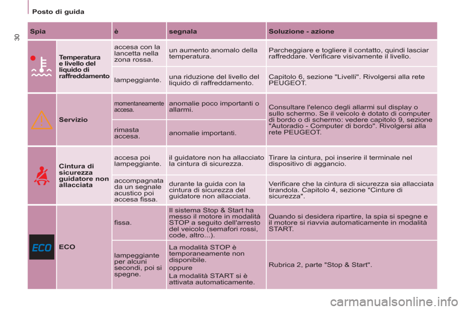 Peugeot Partner Tepee 2011  Manuale del proprietario (in Italian) 30
Posto di guida
   
Spia 
   
è 
   
segnala 
   
Soluzione - azione 
 
 
 
 
 
Temperatura 
e livello del 
liquido di 
raffreddamento 
 
 
accesa con la 
lancetta nella 
zona rossa.   un aumento a
