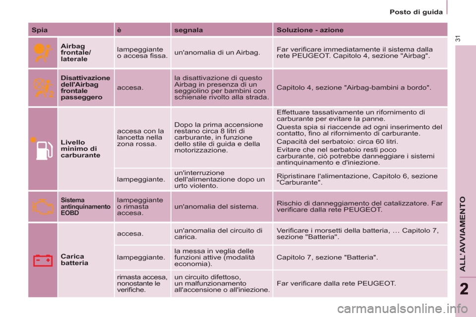 Peugeot Partner Tepee 2011  Manuale del proprietario (in Italian) 31
ALL’AVVIAMENTO
22
   
 
Posto di guida  
 
   
Spia 
   
è 
   
segnala 
   
Soluzione - azione 
 
 
  
 
Airbag 
frontale/
lateral 
 
e 
   lampeggiante 
o accesa ﬁ ssa.   unanomalia di un A
