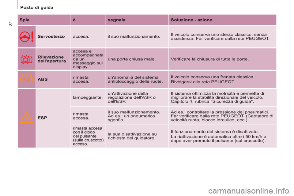 Peugeot Partner Tepee 2011  Manuale del proprietario (in Italian) ABS
32
Posto di guida
   
Spia 
   
è 
   
segnala 
   
Soluzione - azione 
 
 
  
 
Servosterzo 
  accesa.  il suo malfunzionamento.   Il veicolo conserva uno sterzo classico, senza 
assistenza. Far