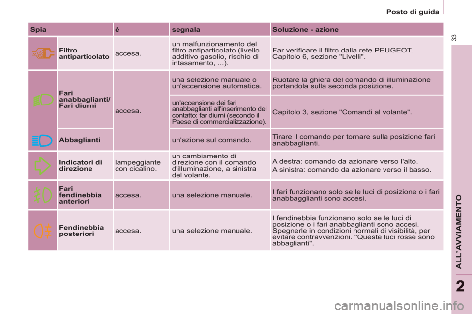 Peugeot Partner Tepee 2011  Manuale del proprietario (in Italian) 33
ALL’AVVIAMENTO
22
   
 
Posto di guida  
 
   
Spia 
   
è 
   
segnala 
   
Soluzione - azione 
 
 
  
 
Filtro 
antiparticolato 
   accesa.   un malfunzionamento del 
ﬁ ltro antiparticolato 