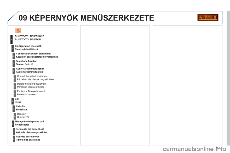 Peugeot Partner Tepee 2011  Kezelési útmutató (in Hungarian) 9.53
09  KÉPERNYŐK MENÜSZERKEZETE
BLUETOOTH TELEPHONE
BLUETOOTH TELEFON 
  Connect/disconnect e
quipment
Készülék csatlakoztatása/leválasztása 
   
Consult the paired equipment  Párosított 