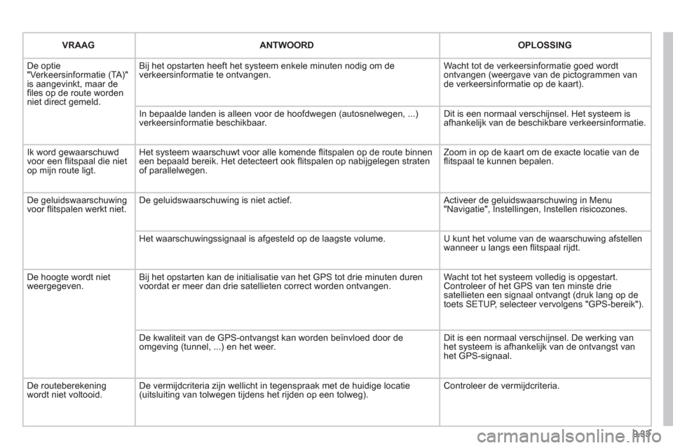 Peugeot Partner Tepee 2011 Handleiding (in Dutch) 9.33
VRAAG ANTWOORD
OPLOSSING
De optie
"Verkeersinformatie (TA)"
is aangevinkt, maar de
fi les op de route worden niet direct gemeld.Bi
j het opstarten heeft het systeem enkele minuten nodi Peugeot Partner Tepee 2011 Handleiding (in Dutch) 9.33
VRAAG ANTWOORD
OPLOSSING
De optie
"Verkeersinformatie (TA)"
is aangevinkt, maar de
fi les op de route worden niet direct gemeld.Bi
j het opstarten heeft het systeem enkele minuten nodi