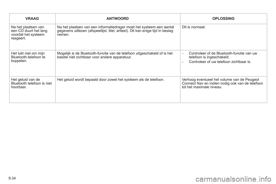 Peugeot Partner Tepee 2011  Handleiding (in Dutch) 9.34
   
VRAAG  ANTWOORD OPLOSSING  
 
Na het plaatsen van een CD duurt het langvoordat het systeemreageert. Na het plaatsen van een in
formatiedrager moet het systeem een aantal gegevens uitlezen (af