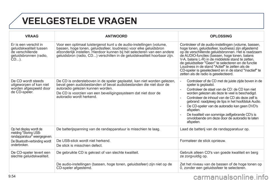 Peugeot Partner Tepee 2011  Handleiding (in Dutch) 9.54
 VEELGESTELDE VRAGEN
   
VRAAG  ANTWOORDOPLOSSING  
 
Er is een verschil in geluidskwaliteit tussende verschillende geluidsbronnen (radio, CD...). 
Voor een optimaal luistergenot kunt u de audio-