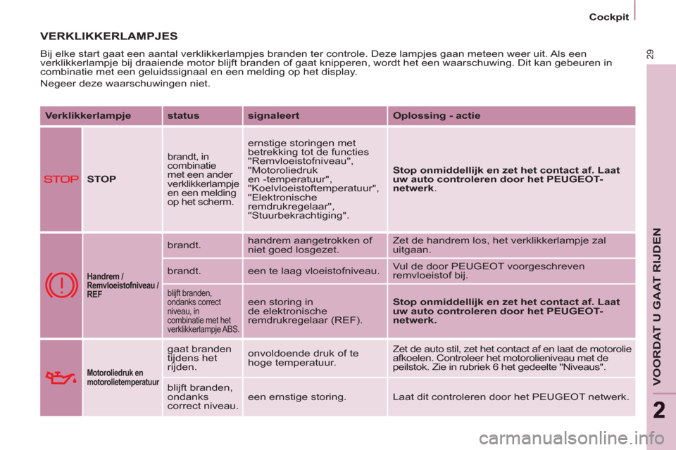 Peugeot Partner Tepee 2011  Handleiding (in Dutch) 29
VOORDAT U GAAT RIJDEN
22
   
 
Cockpit  
 
 
VERKLIKKERLAMPJES 
 
Bij elke start gaat een aantal verklikkerlampjes branden ter controle. Deze lampjes gaan meteen weer uit. Als een 
verklikkerlampje