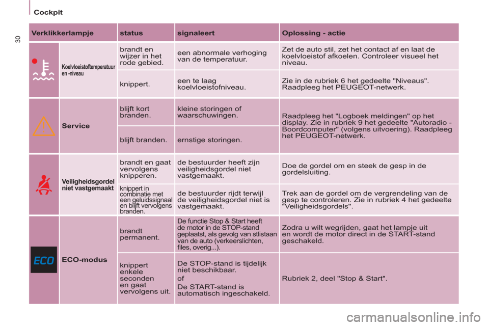 Peugeot Partner Tepee 2011  Handleiding (in Dutch) 30
   
 
Cockpit  
 
   
Verklikkerlampje 
   
status 
   
signaleert 
   
Oplossing - actie 
 
 
  
 
Koelvloeistoftemperatuur 
en -niveau   
 
brandt en 
wijzer in het 
rode gebied.   een abnormale 