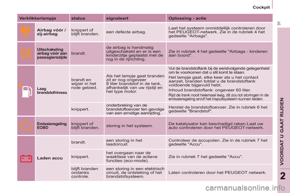 Peugeot Partner Tepee 2011 Handleiding (in Dutch) 31
VOORDAT U GAAT RIJDEN
22
Cockpit
Verklikkerlampje
status
signaleert
Oplossing - actie
Airbag vóór /
zij-airbag
knippert of
blijft branden. een defecte Peugeot Partner Tepee 2011 Handleiding (in Dutch) 31
VOORDAT U GAAT RIJDEN
22
Cockpit
Verklikkerlampje
status
signaleert
Oplossing - actie
Airbag vóór /
zij-airbag
knippert of
blijft branden. een defecte