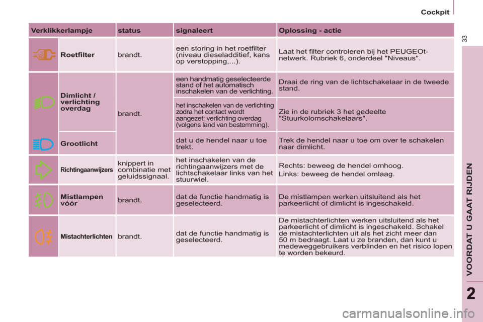 Peugeot Partner Tepee 2011  Handleiding (in Dutch) 33
VOORDAT U GAAT RIJDEN
22
   
 
Cockpit  
 
   
Verklikkerlampje 
   
status 
   
signaleert 
   
Oplossing - actie 
 
   
Roetﬁ lter 
  brandt.   een storing in het roetﬁ lter 
(niveau dieselad