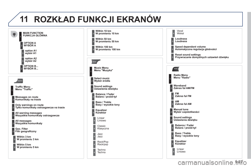 Peugeot Partner Tepee 2011  Instrukcja Obsługi (in Polish) 9.27
11
RADIO
  ROZKŁAD FUNKCJI EKRANÓW
Trafﬁ c MenuMenu "Trafﬁ c"
Messa
ges on routeKomunikaty na trasie 
Only warnings on route 
T
ylko komunikaty ostrzegawcze na trasie
All warning messages
W