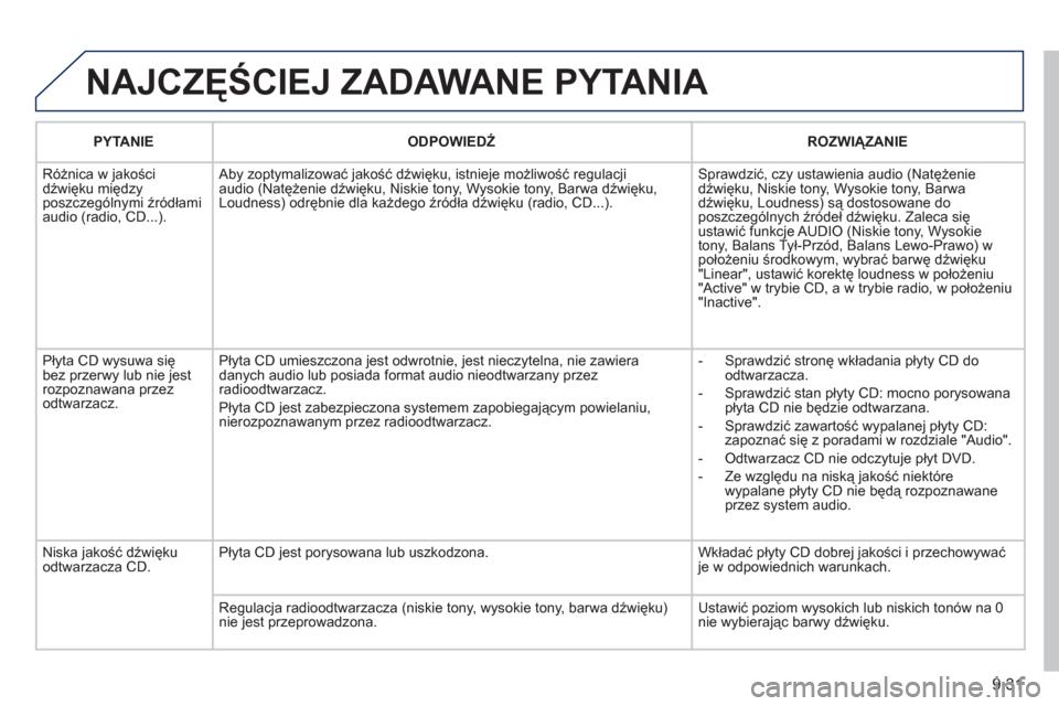 Peugeot Partner Tepee 2011  Instrukcja Obsługi (in Polish) 9.31
  NAJCZĘŚCIEJ ZADAWANE PYTANIA 
PYTANIE 
 
ODPOWIEDŹ 
   
ROZWIĄZANIE
  Różnica w 
jakości
dźwięku między
poszczególnymi źródłami 
audio (radio, CD...).  Aby zoptymalizować jakoś