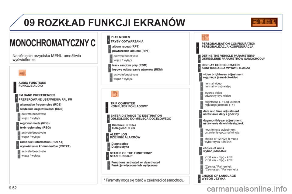 Peugeot Partner Tepee 2011  Instrukcja Obsługi (in Polish) 9.52
09
MONOCHROMATYCZNY C
ROZKŁAD FUNKCJI EKRANÓW 
 
 
FUNKCJE AUDIO 
   
śledzenie częstotliwości (RDS)  
 
włącz / wyłącz     
PREFEROWANE USTAWIENIA FAL FM 
   
tryb regionalny (REG)  
 
