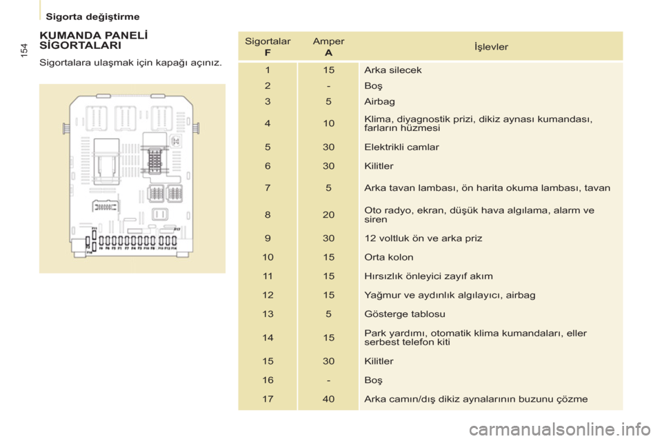 Peugeot Partner Tepee 2011  Kullanım Kılavuzu (in Turkish) 154
   
 
Sigorta değiştirme  
 
 
 
KUMANDA PANELİ 
SİGORTALARI 
 
Sigortalara ulaşmak için kapağı açınız.    Sigortalar   
  F 
   Amper   
  A 
   İşlevler 
  1  15  Arka silecek 
  2 