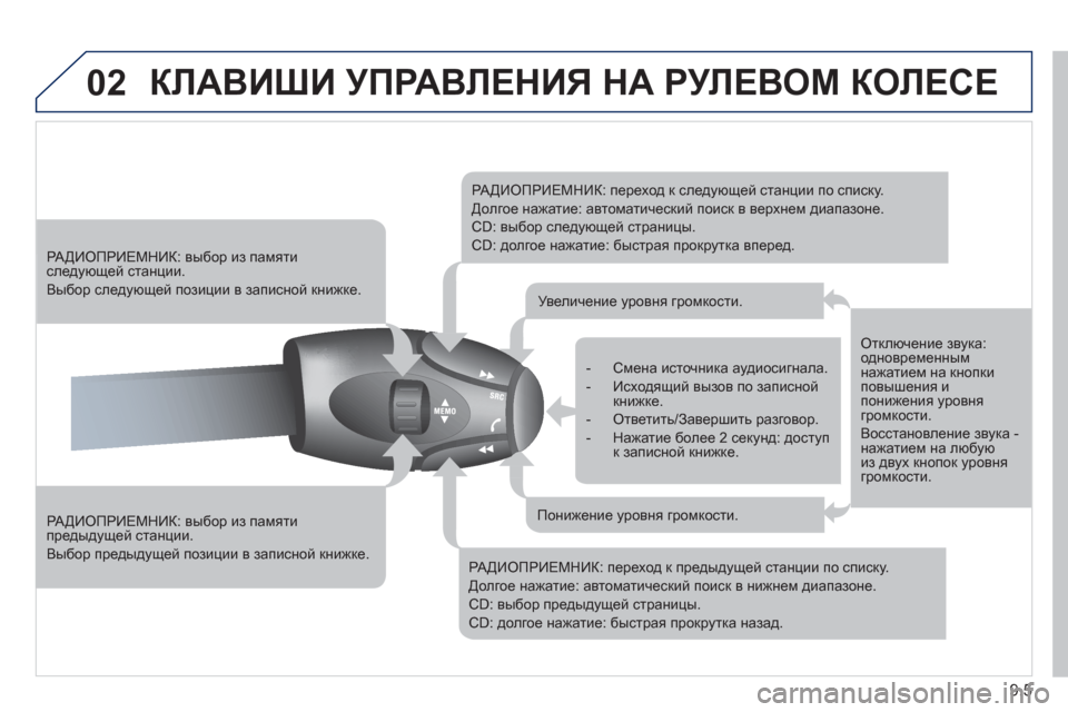 Peugeot Partner Tepee 2011 Инструкция по эксплуатации (in Russian) 9.5
02 КЛАВИШИ УПРАВЛЕНИЯ НА РУЛЕВОМ КОЛЕСЕ
РАДИОПРИЕМНИК: выбор из памятипредыдущей станции.
Выбор предыд Peugeot Partner Tepee 2011 Инструкция по эксплуатации (in Russian) 9.5
02 КЛАВИШИ УПРАВЛЕНИЯ НА РУЛЕВОМ КОЛЕСЕ
РАДИОПРИЕМНИК: выбор из памятипредыдущей станции.
Выбор предыд