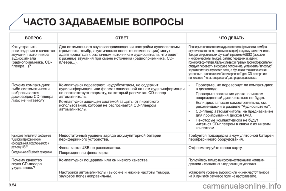Peugeot Partner Tepee 2011  Инструкция по эксплуатации (in Russian) 9.54
  ЧАСТО ЗАДАВАЕМЫЕ ВОПРОСЫ 
ВОПРОСОТВЕТЧТО ДЕЛАТЬ
 
Как устранить расхождение в качестве звучания источни