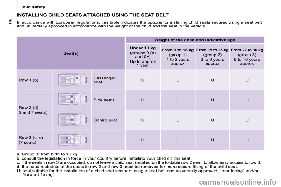 Peugeot Partner Tepee 2010  Owners Manual 116116
   Child safety   
 INSTALLING CHILD SEATS ATTACHED USING THE SEAT BELT 
 In accordance with European regulations, this table indicates the options for installing child seats secured using a se