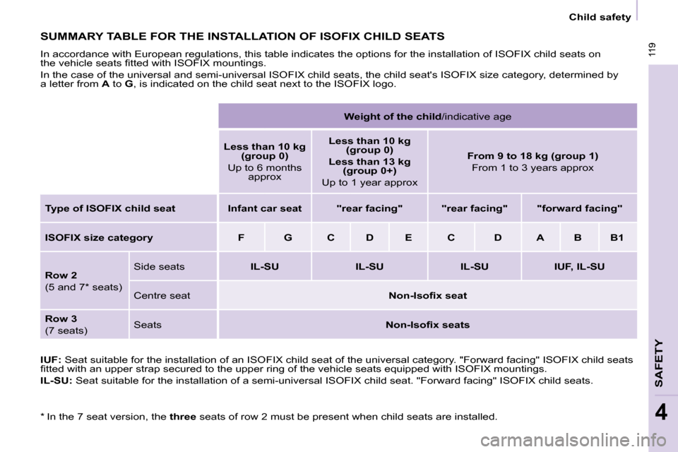 Peugeot Partner Tepee 2010  Owners Manual  119
SAFETY
4
 119
   Child safety   
 SUMMARY TABLE FOR THE INSTALLATION OF ISOFIX CHILD SEATS 
 In accordance with European regulations, this table indicates the options for the installation of ISOF