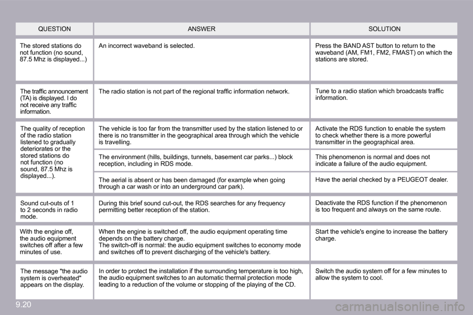 Peugeot Partner Tepee 2010  Owners Manual 9.20
 QUESTION  SOLUTION  ANSWER 
 The stored stations do not function (no sound, 87.5 Mhz is displayed...) 
 An incorrect waveband is selected. � �P�r�e�s�s� �t�h�e� �B�A�N�D� �A�S�T� �b�u�t�t�o�n� �