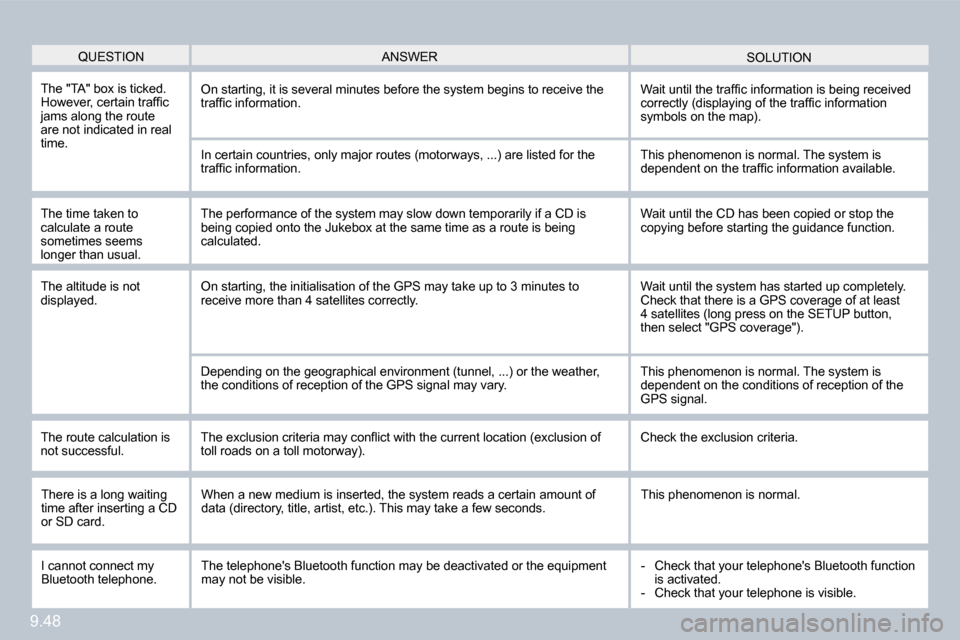 Peugeot Partner Tepee 2010  Owners Manual 9.48
 QUESTION  SOLUTION  ANSWER 
 The "TA" box is ticked. �H�o�w�e�v�e�r�,� �c�e�r�t�a�i�n� �t�r�a�f�ﬁ� �c� �j�a�m�s� �a�l�o�n�g� �t�h�e� �r�o�u�t�e� are not indicated in real �t�i�m�e�.� 
� �O�n� 