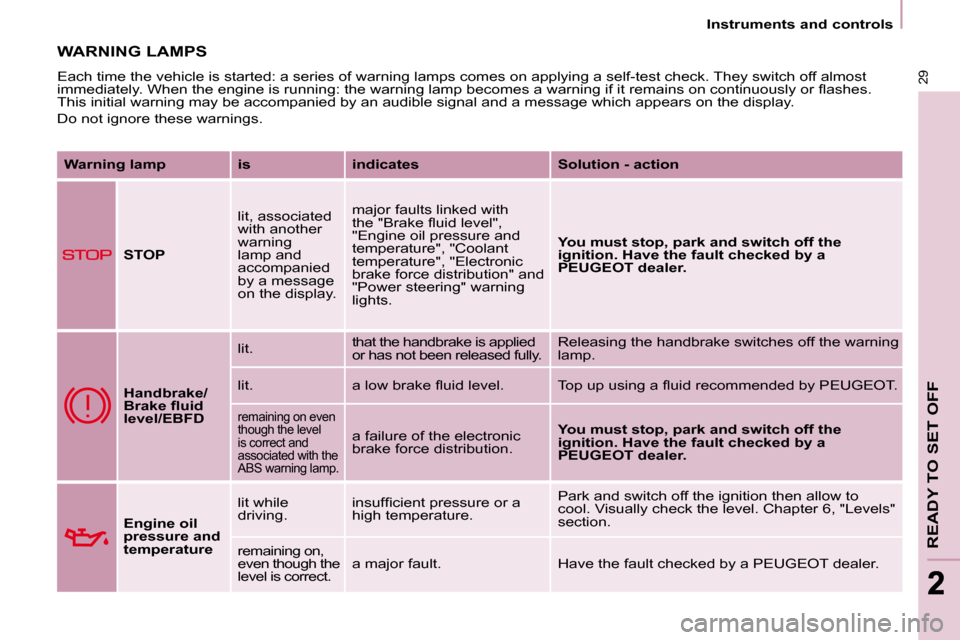 Peugeot Partner Tepee 2010 Owners Guide 29
READY TO SET OFF
22
   Instruments and controls   
 WARNING LAMPS  
 Each time the vehicle is started: a series of warning lamps comes o n applying a self-test check. They switch off almost 
�i�m�m