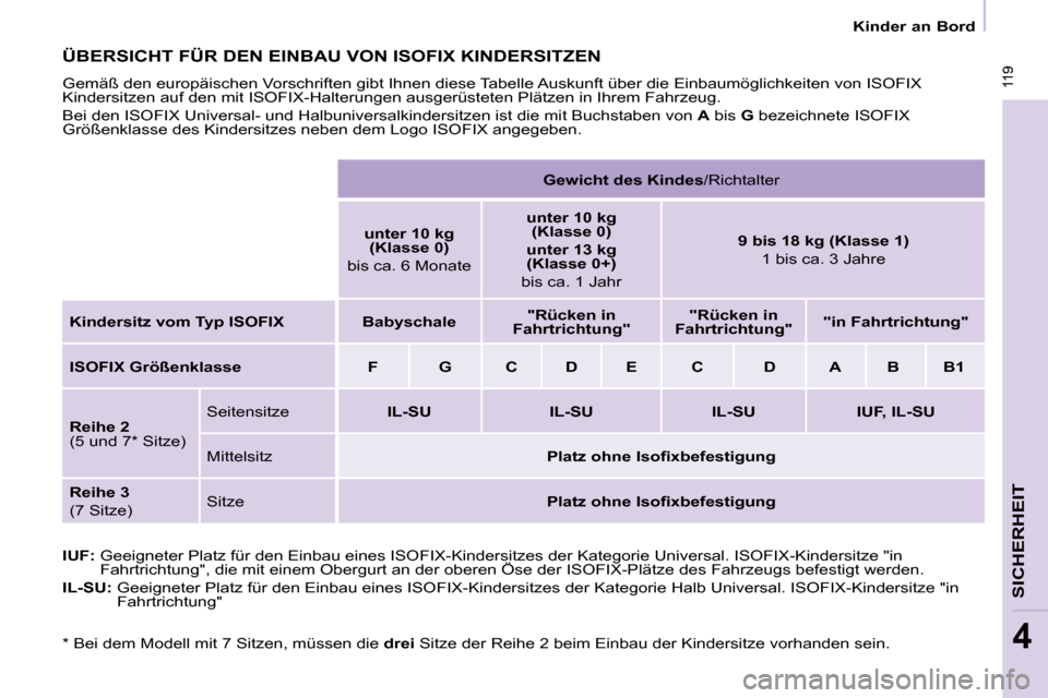 Peugeot Partner Tepee 2010  Betriebsanleitung (in German)  119
SICHERHEIT
4
 119
   Kinder an Bord   
 ÜBERSICHT FÜR DEN EINBAU VON ISOFIX KINDERSITZEN 
 Gemäß den europäischen Vorschriften gibt Ihnen diese Tabelle Auskunft über die Einbaumöglichkeite