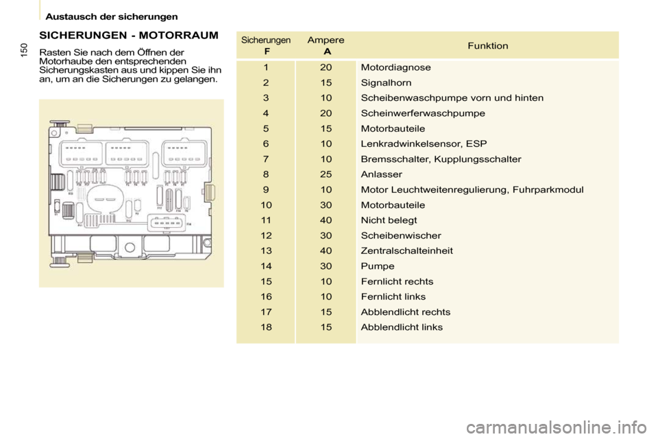 Peugeot Partner Tepee 2010  Betriebsanleitung (in German) 150
   Austausch der sicherungen   
  SICHERUNGEN - MOTORRAUM  
� �R�a�s�t�e�n� �S�i�e� �n�a�c�h� �d�e�m� �Ö�f�f�n�e�n� �d�e�r�  
�M�o�t�o�r�h�a�u�b�e� �d�e�n� �e�n�t�s�p�r�e�c�h�e�n�d�e�n� 
�S�i�c�h