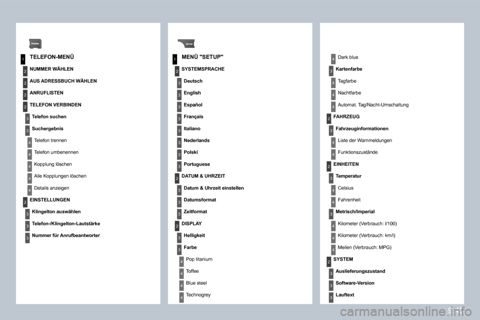 Peugeot Partner Tepee 2010  Betriebsanleitung (in German) 9.45
1
2
3
4
1
2
3
4
2
3
4
2
2
2
3
4
4
4
4
2
3
3
3
2
3
3
3
3
3
3
3
3
3
3
3
2
3
4
4
4
4
4
3
2
4
3
2
4
4
4
4
3
4
4
4
3
3
3
� � �T�E�L�E�F�O�N�-�M�E�N�Ü� � � �M�E�N�Ü� �"�S�E�T�U�P�"� 
� � �N�U�M�M�E�R