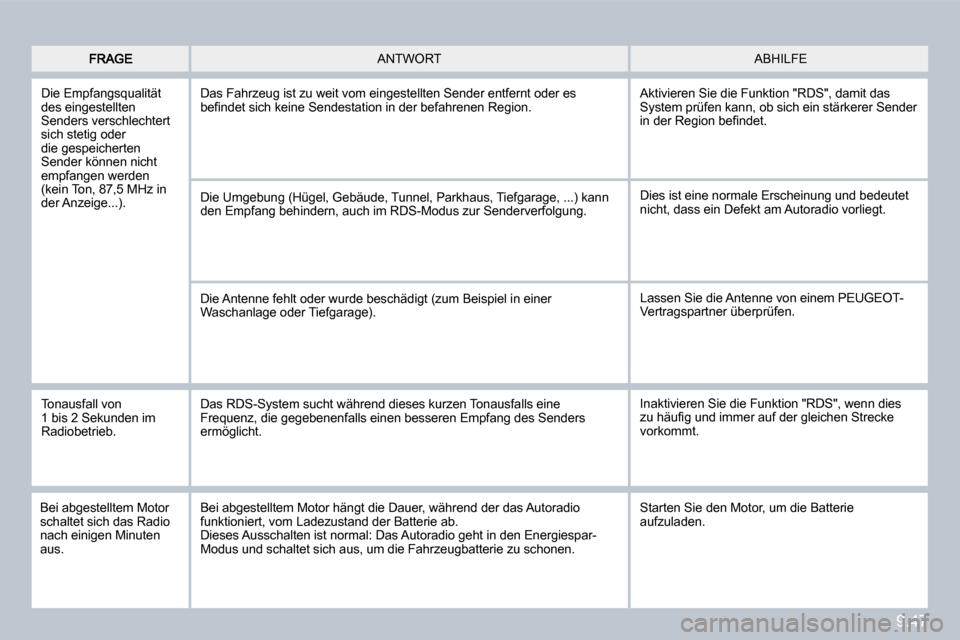 Peugeot Partner Tepee 2010  Betriebsanleitung (in German) 9.47
 ABHILFE  ANTWORT 
 Die Empfangsqualität des eingestellten Senders verschlechtert sich stetig oder die gespeicherten Sender können nicht empfangen werden (kein Ton, 87,5 MHz in der Anzeige...).