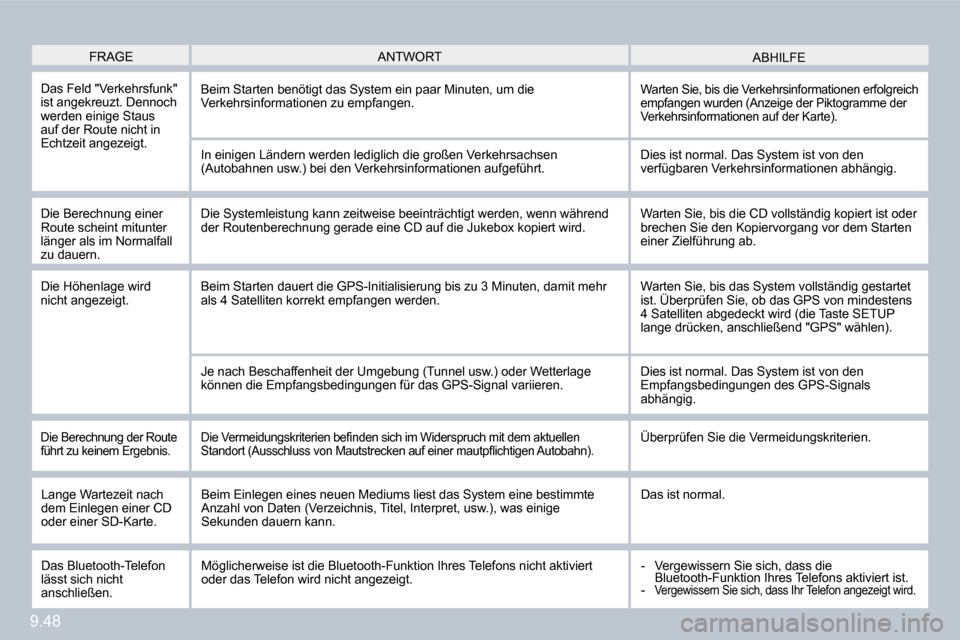 Peugeot Partner Tepee 2010  Betriebsanleitung (in German) 9.48
 FRAGE  ABHILFE  ANTWORT 
 Das Feld "Verkehrsfunk" ist angekreuzt. Dennoch werden einige Staus auf der Route nicht in Echtzeit angezeigt. 
 Beim Starten benötigt das System ein paar Minuten, um 