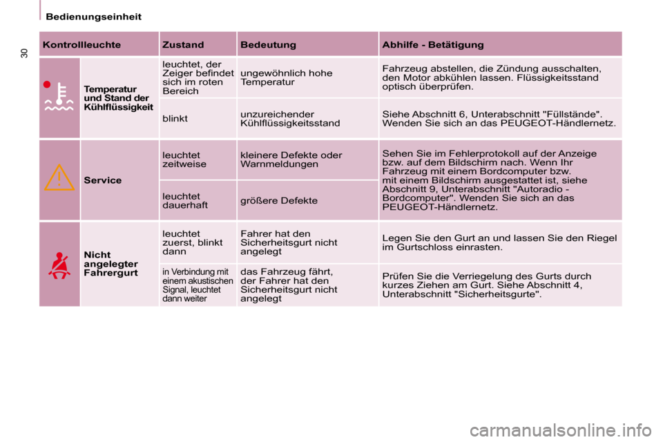 Peugeot Partner Tepee 2010  Betriebsanleitung (in German) 30
   Bedienungseinheit   
  
Kontrollleuchte      Zustand      Bedeutung       Abhilfe - Betätigung   
  
Temperatur  
und Stand der 
�K�ü�h�l�ﬂ� �ü�s�s�i�g�k�e�i�t   
 leuchtet, der 
�Z�e�i�g�e